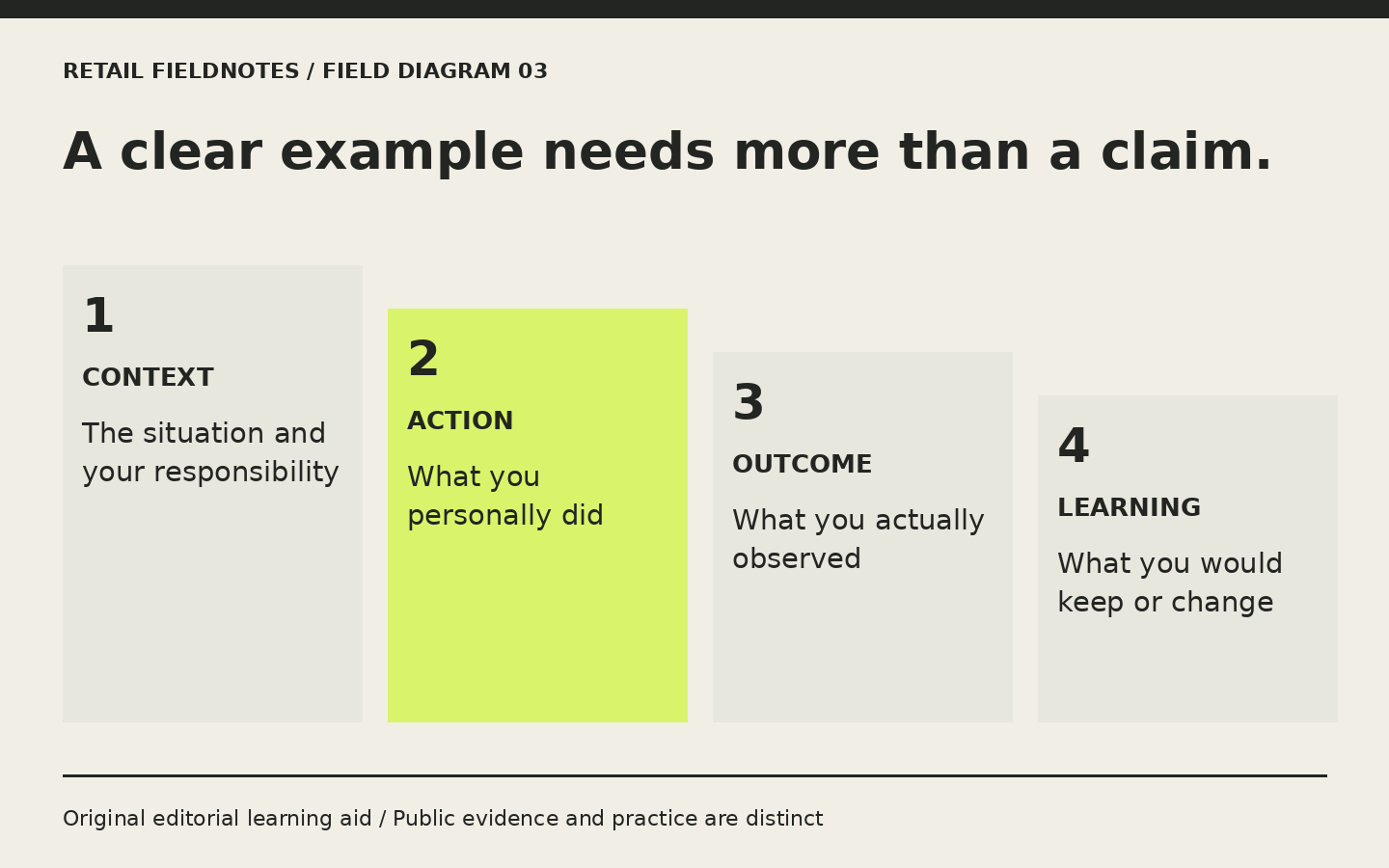 Four pieces of an interview example: context and responsibility, personal action, observed outcome, and learning. The action column is emphasized; missing details should not be invented.