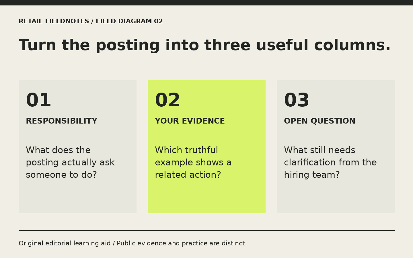A role map uses three columns: the stated responsibility, your truthful evidence, and a question that remains open. The map is not a candidate score.