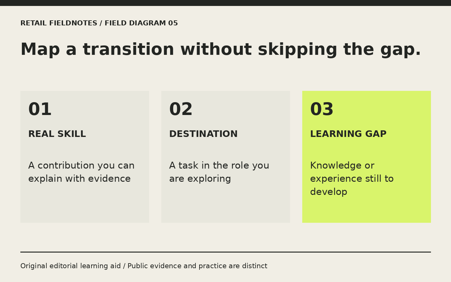 A transition map connects a real demonstrated skill to a destination task and a learning gap. It is an exploration method, not an assertion of qualification or transfer eligibility.