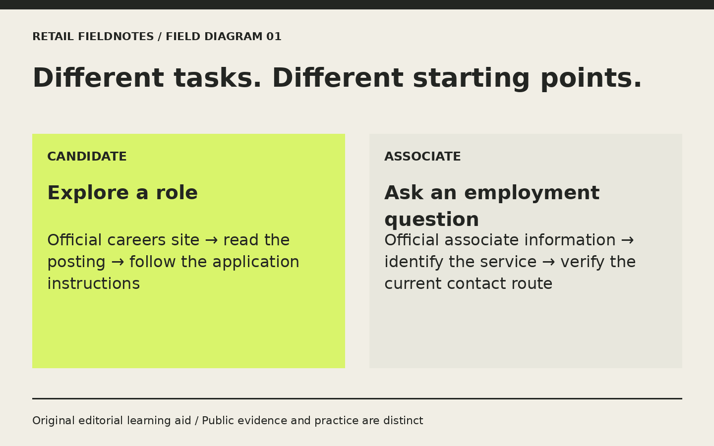 Two routes: candidates begin at official careers, read the posting and follow application instructions. Associates begin at official associate information, identify the service and verify its current contact route.
